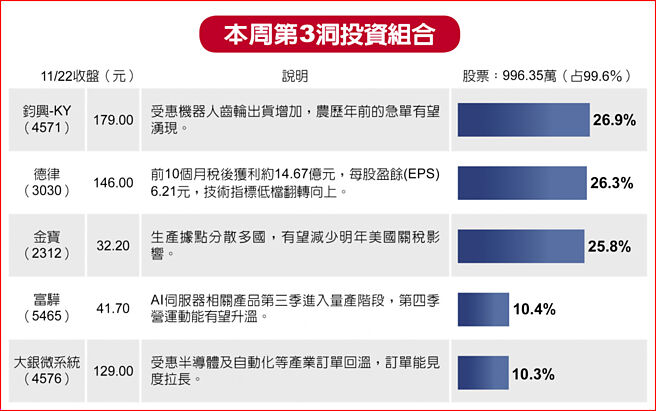本周第3洞投资组合