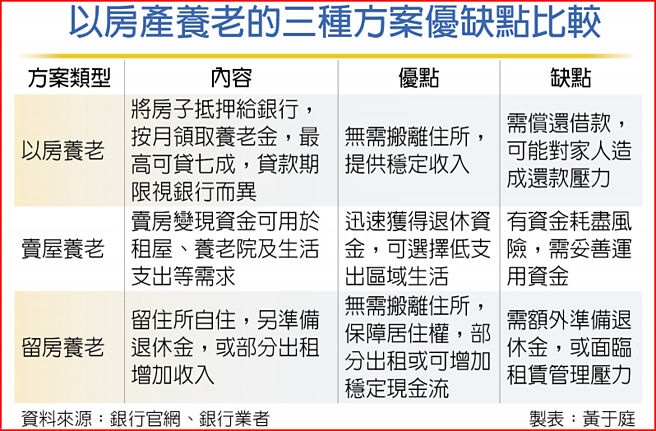 以房產養老的三種方案優缺點比較