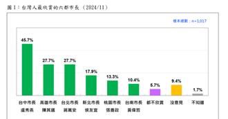 民眾最欣賞的6都市長是盧秀燕！最新民調排名曝光
