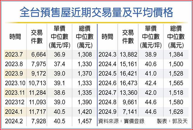 全台預售屋近期交易量及平均價格