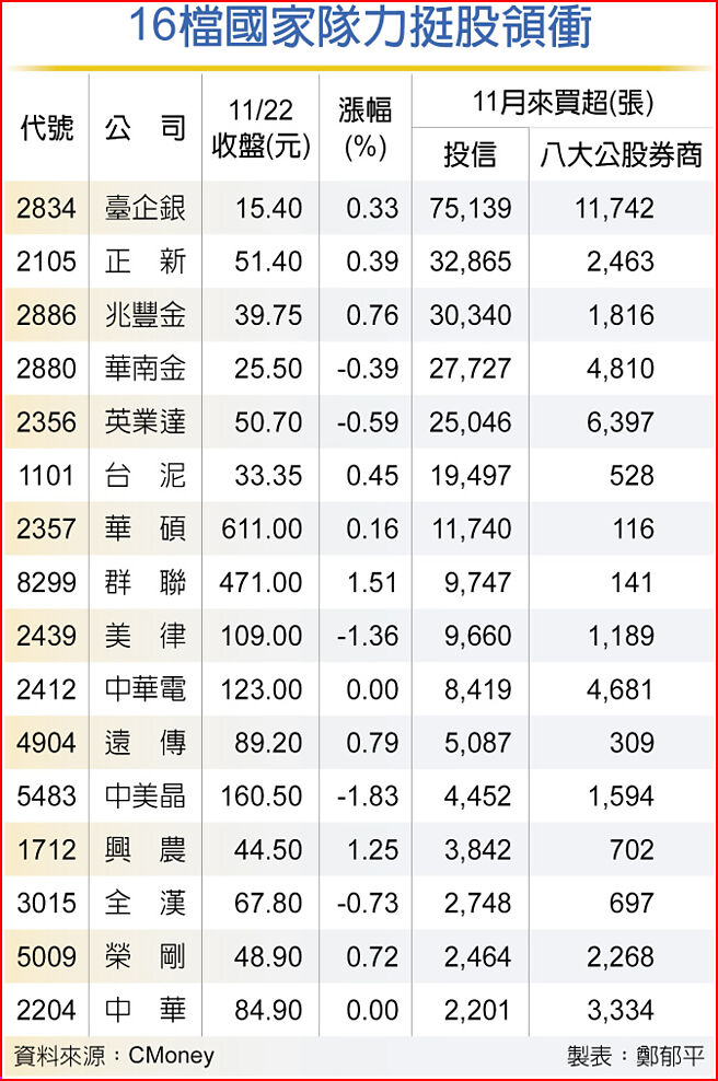 16檔國家隊力挺股領衝