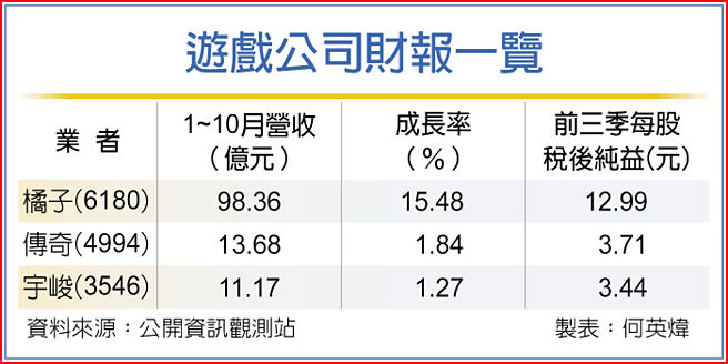 遊戲公司財報一覽