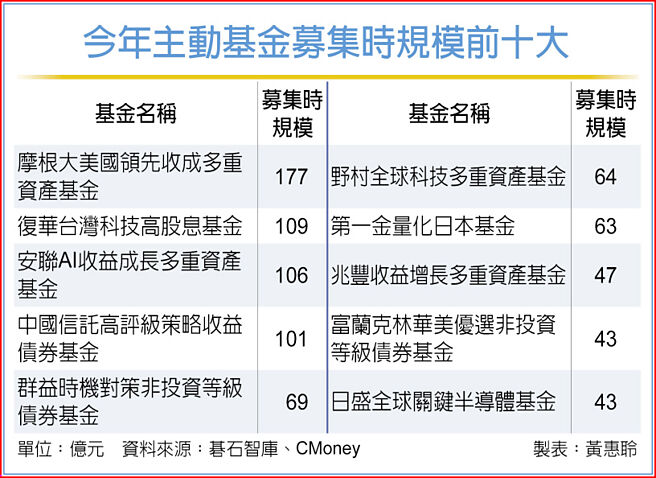 今年主動基金募集時規模前十大