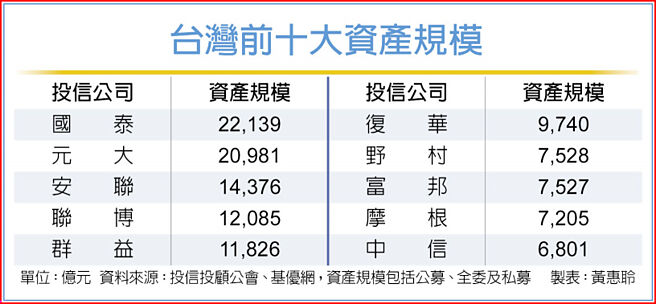 台湾前十大资产规模