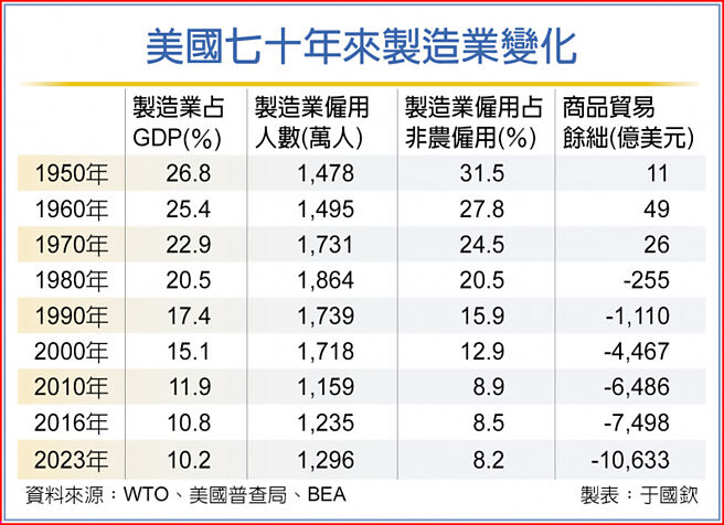 美国七十年来制造业变化