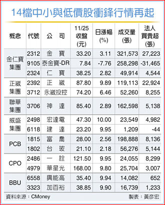 搭上AI与作帐行情 中小、集团股 衝锋