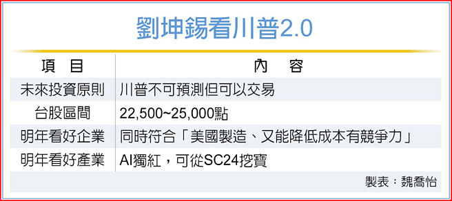 刘坤锡看川普2.0