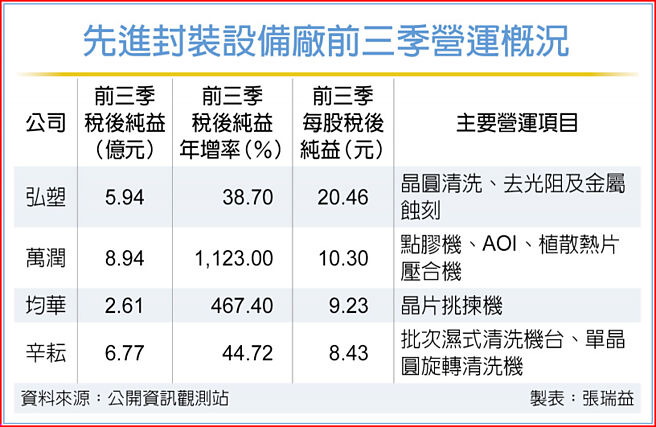 先进封装设备厂前三季营运概况