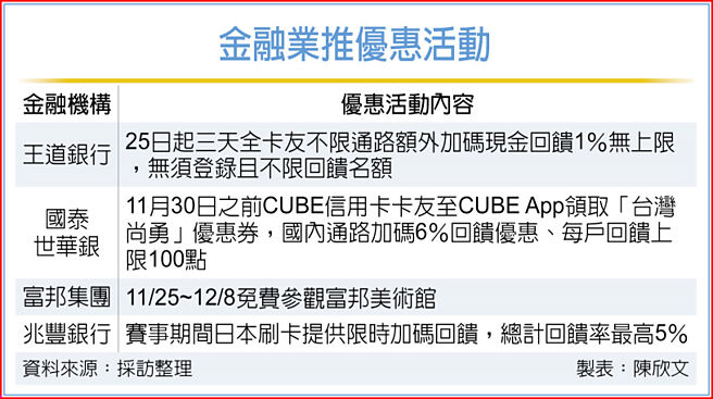 金融业推优惠活动
