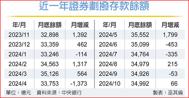 近一年证券划拨存款余额