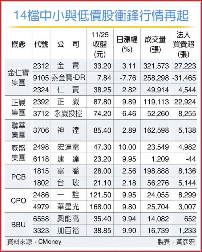 14檔中小與低價股衝鋒行情再起