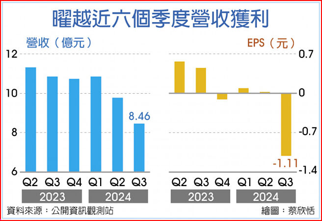 曜越近六个季度营收获利