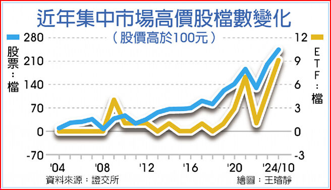近年集中市场高价股檔数变化