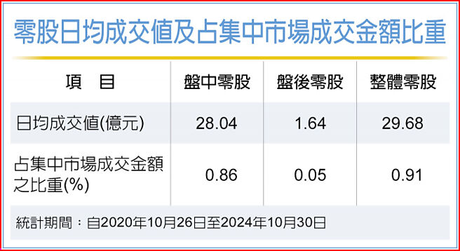 零股日均成交值及占集中市场成交金额比重