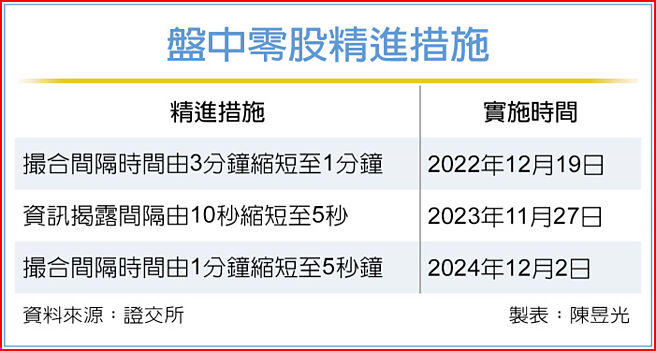 盘中零股精进措施