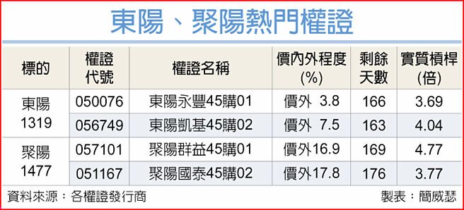 東陽、聚陽熱門權證