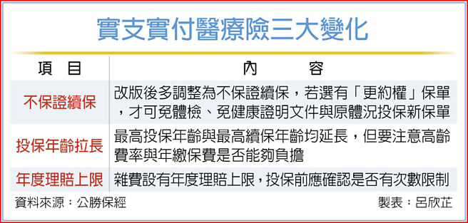 实支实付医疗险三大变化