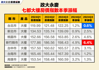 2024Q3政大永慶房價指數出爐！新竹漲幅逾6％