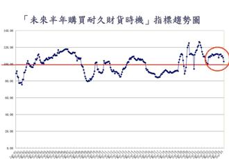 購屋信心冷却 消費者信心指數連2月下降