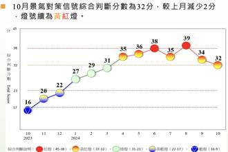 10月景氣燈號維持黃紅燈  國發會曝3因素