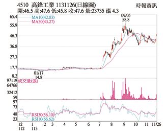熱門股－高鋒 買盤湧入突破均線
