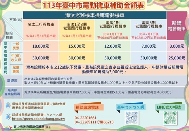113年台中市电动机车补助金额表。（环保局提供）
