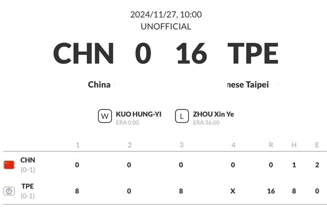 中华队在U12亚洲杯少棒赛复赛扣倒中国大陆。（WBSC asia官网翻摄）