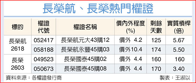 长荣航、长荣热门权证