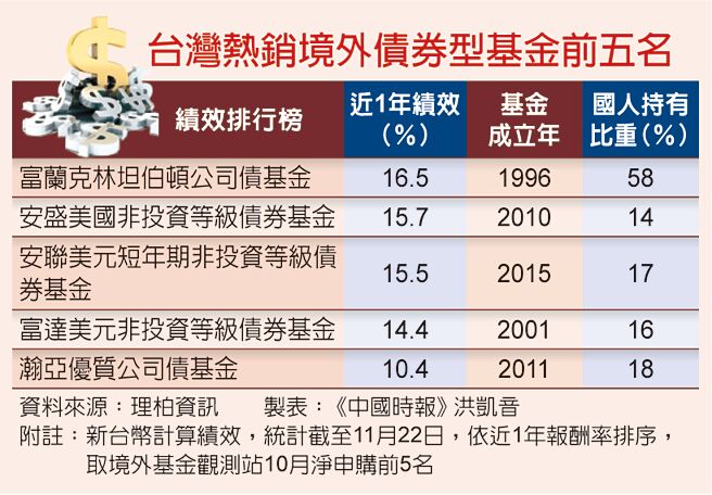台湾热销境外债券型基金前五名