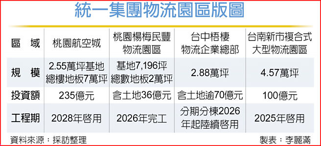 统一集团物流园区版图