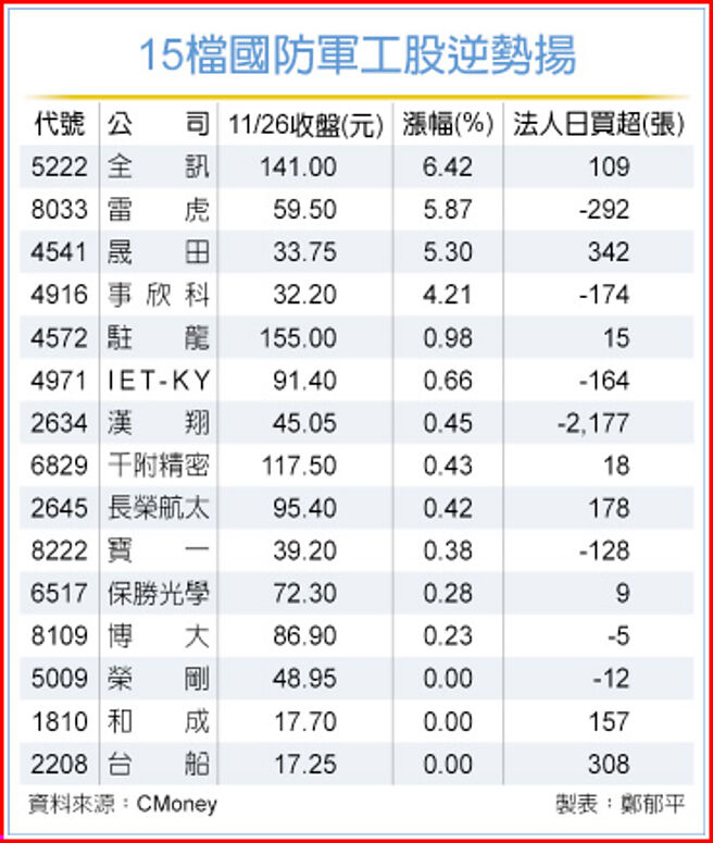 15檔國防軍工股逆勢揚