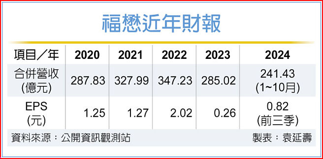 福懋近年財報