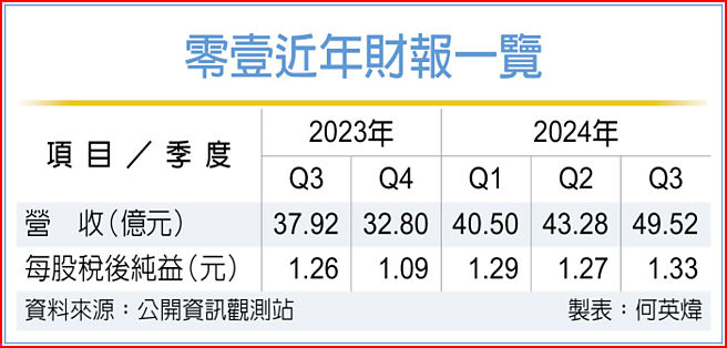 零壹近年財報一覽