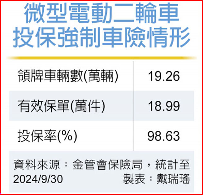 微型电动二轮车投保强制车险情形