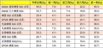 ETF必胜套餐  美股市值型马力夯！