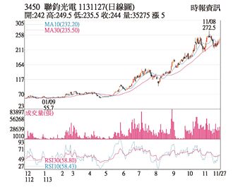 熱門股－聯鈞 三大法人聯袂買進