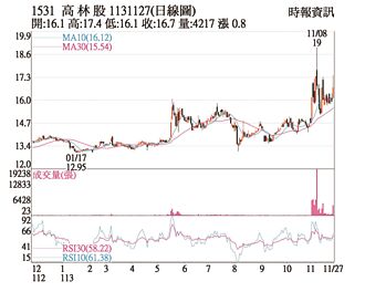 熱門股－高林股 帶量突破套牢區