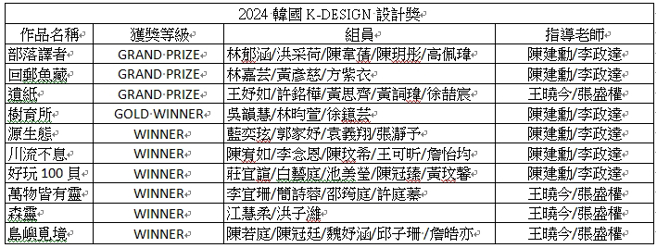 2024 韩国K-DESIGN 设计奖中国科技大学获奖名单。（照片/中国科大提供）