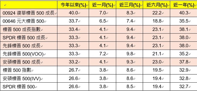 資料來源：理柏，截至2024/11/22