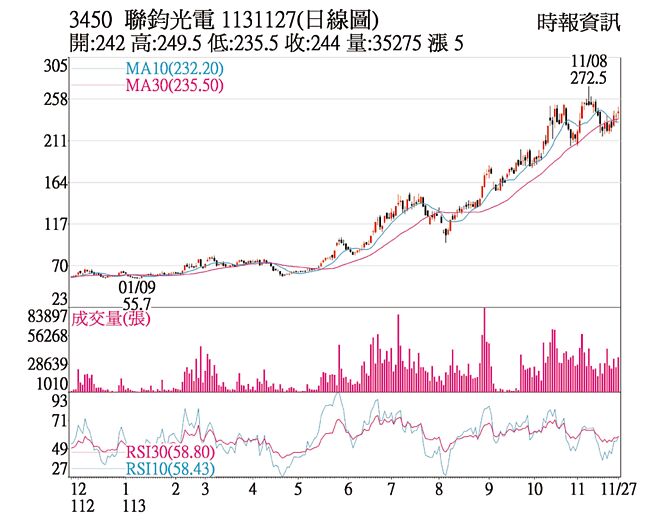 聯鈞光電日線圖