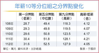 去年薪資差距4.05倍 近12年最低