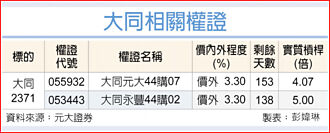 權證市場焦點－大同 明年將配息