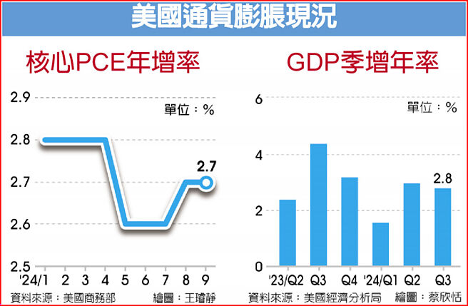 美国通货膨胀现况