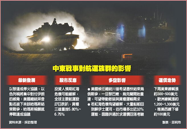 中東戰事對航運族群的影響