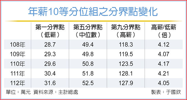 年薪10等分位组之分界点变化