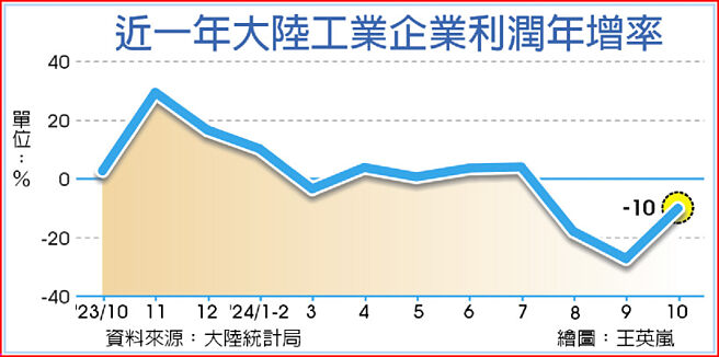 近一年大陆工业企业利润年增率