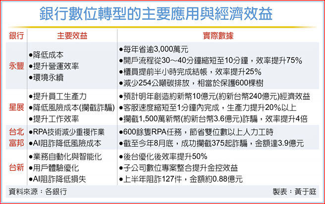银行数位转型的主要应用与经济效益