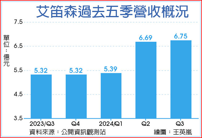 艾笛森过去五季营收概况