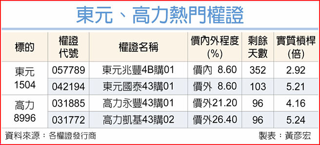 东元、高力热门权证