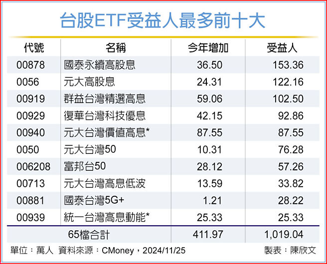 台股ETF受益人最多前十大
